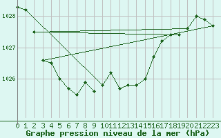 Courbe de la pression atmosphrique pour Lunz