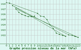 Courbe de la pression atmosphrique pour Quimperl (29)