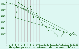Courbe de la pression atmosphrique pour Valdepeas