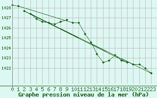 Courbe de la pression atmosphrique pour Wunsiedel Schonbrun