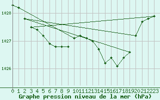 Courbe de la pression atmosphrique pour Besn (44)