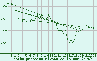 Courbe de la pression atmosphrique pour Hawarden