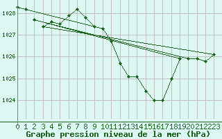 Courbe de la pression atmosphrique pour Evionnaz