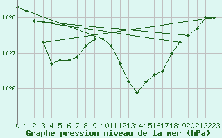 Courbe de la pression atmosphrique pour Pully-Lausanne (Sw)