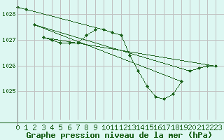 Courbe de la pression atmosphrique pour London / Heathrow (UK)