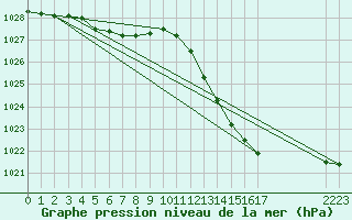 Courbe de la pression atmosphrique pour Lagarrigue (81)