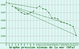 Courbe de la pression atmosphrique pour Bures-sur-Yvette (91)
