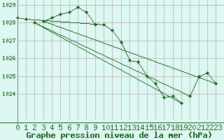 Courbe de la pression atmosphrique pour Mont-Rigi (Be)