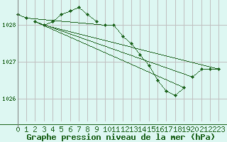 Courbe de la pression atmosphrique pour Maastricht / Zuid Limburg (PB)