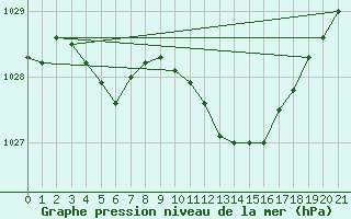 Courbe de la pression atmosphrique pour Mosen