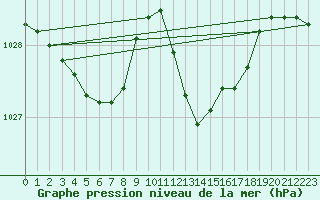 Courbe de la pression atmosphrique pour Pau (64)
