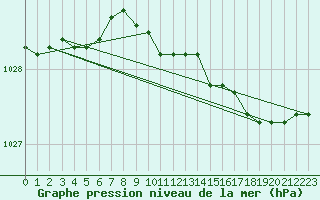 Courbe de la pression atmosphrique pour Claremorris