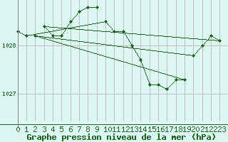 Courbe de la pression atmosphrique pour Herstmonceux (UK)