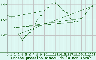 Courbe de la pression atmosphrique pour Yarram