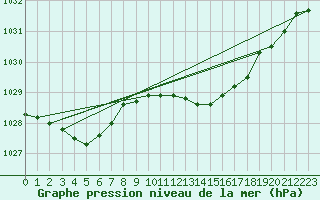 Courbe de la pression atmosphrique pour Portglenone