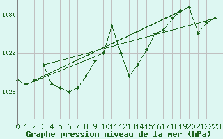 Courbe de la pression atmosphrique pour Orange (84)
