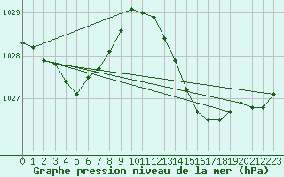 Courbe de la pression atmosphrique pour Cap Cpet (83)