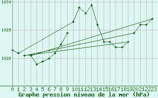 Courbe de la pression atmosphrique pour Lussat (23)