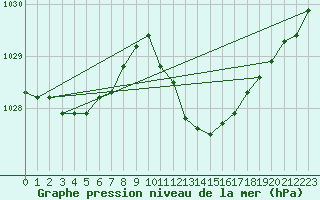 Courbe de la pression atmosphrique pour Bujarraloz