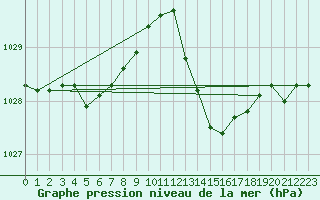 Courbe de la pression atmosphrique pour Gourdon (46)