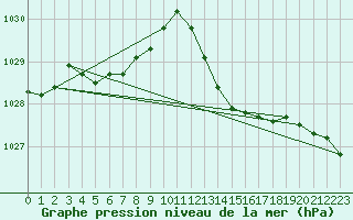 Courbe de la pression atmosphrique pour Cazaux (33)