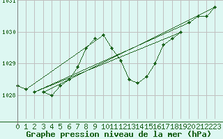 Courbe de la pression atmosphrique pour Pully-Lausanne (Sw)