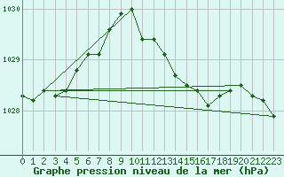 Courbe de la pression atmosphrique pour Emden-Koenigspolder