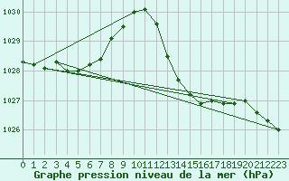 Courbe de la pression atmosphrique pour Grasque (13)