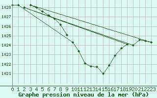 Courbe de la pression atmosphrique pour Chur-Ems