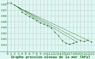 Courbe de la pression atmosphrique pour Amur (79)