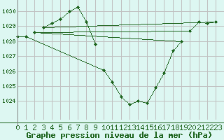 Courbe de la pression atmosphrique pour Lunz