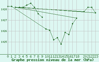 Courbe de la pression atmosphrique pour Windischgarsten