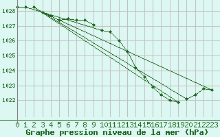 Courbe de la pression atmosphrique pour Le Luc - Cannet des Maures (83)