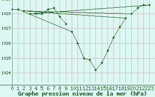 Courbe de la pression atmosphrique pour Zell Am See