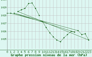 Courbe de la pression atmosphrique pour Chieming