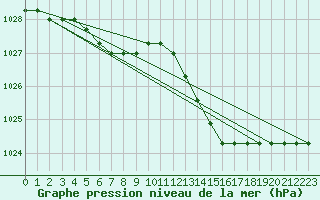 Courbe de la pression atmosphrique pour Liefrange (Lu)