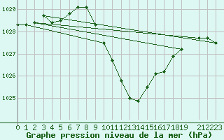 Courbe de la pression atmosphrique pour Berne Liebefeld (Sw)