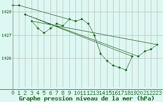 Courbe de la pression atmosphrique pour Beaucroissant (38)