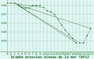 Courbe de la pression atmosphrique pour Saclas (91)