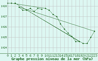 Courbe de la pression atmosphrique pour Pau (64)