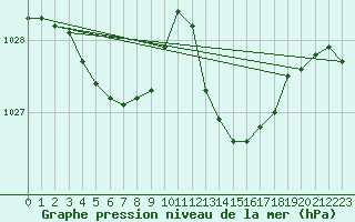 Courbe de la pression atmosphrique pour Pau (64)