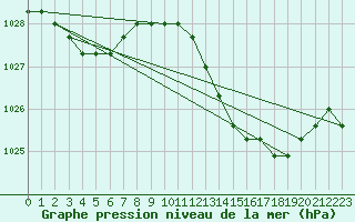 Courbe de la pression atmosphrique pour Agde (34)