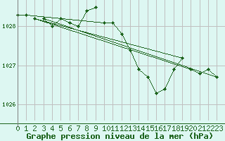 Courbe de la pression atmosphrique pour Hohrod (68)