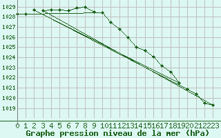 Courbe de la pression atmosphrique pour Goettingen