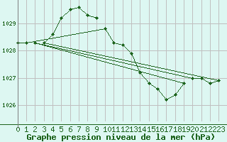 Courbe de la pression atmosphrique pour Gera-Leumnitz