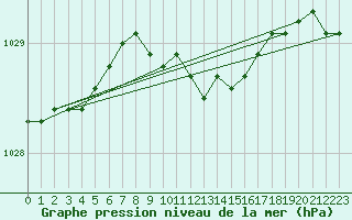 Courbe de la pression atmosphrique pour Katajaluoto