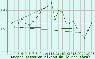 Courbe de la pression atmosphrique pour Lanvoc (29)