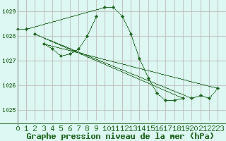 Courbe de la pression atmosphrique pour La Baeza (Esp)