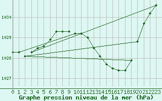 Courbe de la pression atmosphrique pour Rostherne No 2