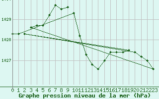 Courbe de la pression atmosphrique pour Berne Liebefeld (Sw)